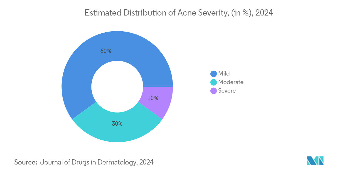 United Arab Emirates Medical Aesthetic Devices Market: Estimated Distribution of Acne Severity, (in %), 2024