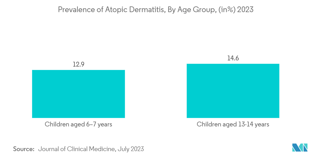 United Arab Emirates Medical Aesthetic Devices Market: Prevalence of Atopic Dermatitis, By Age Group, (in%) 2023