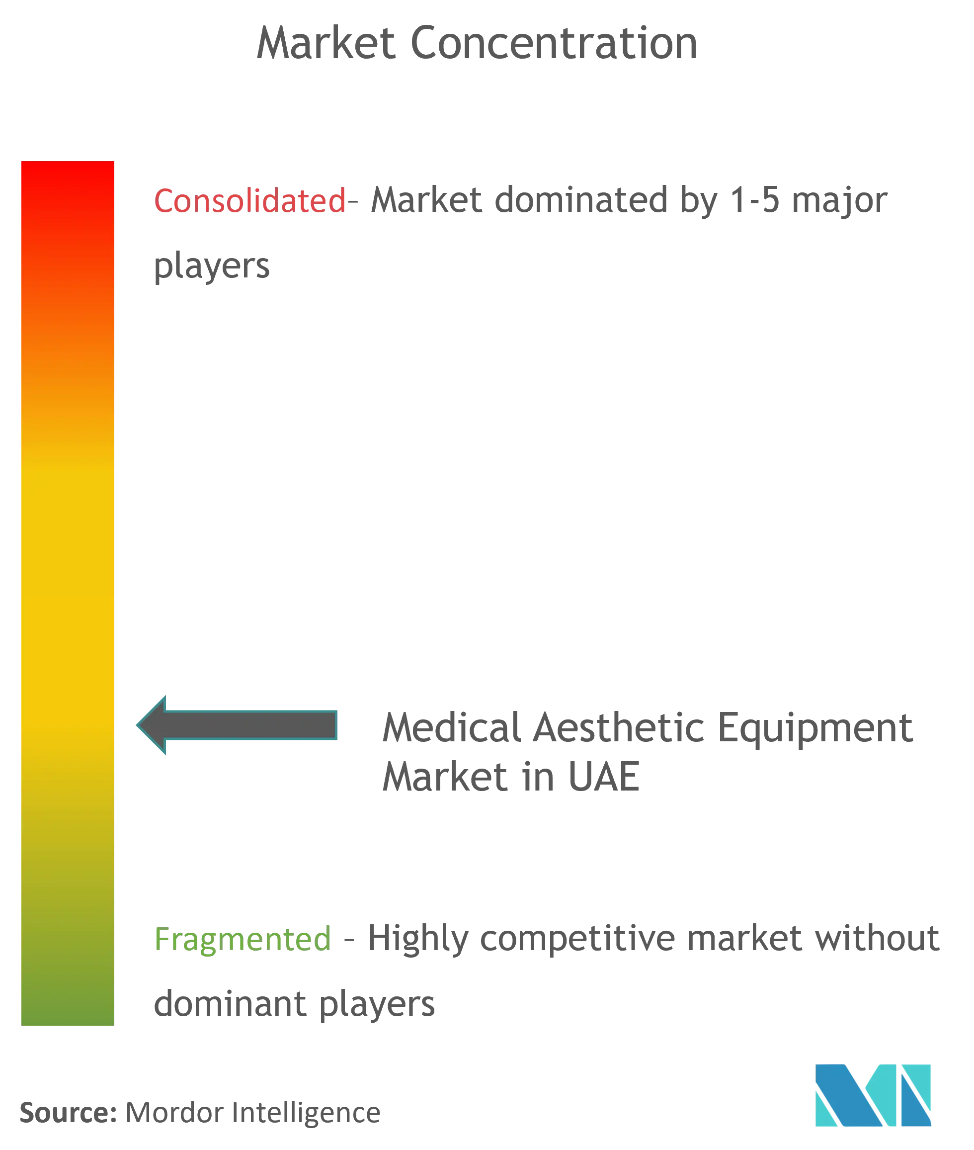 United Arab Emirates Medical Aesthetic Devices Market Concentration