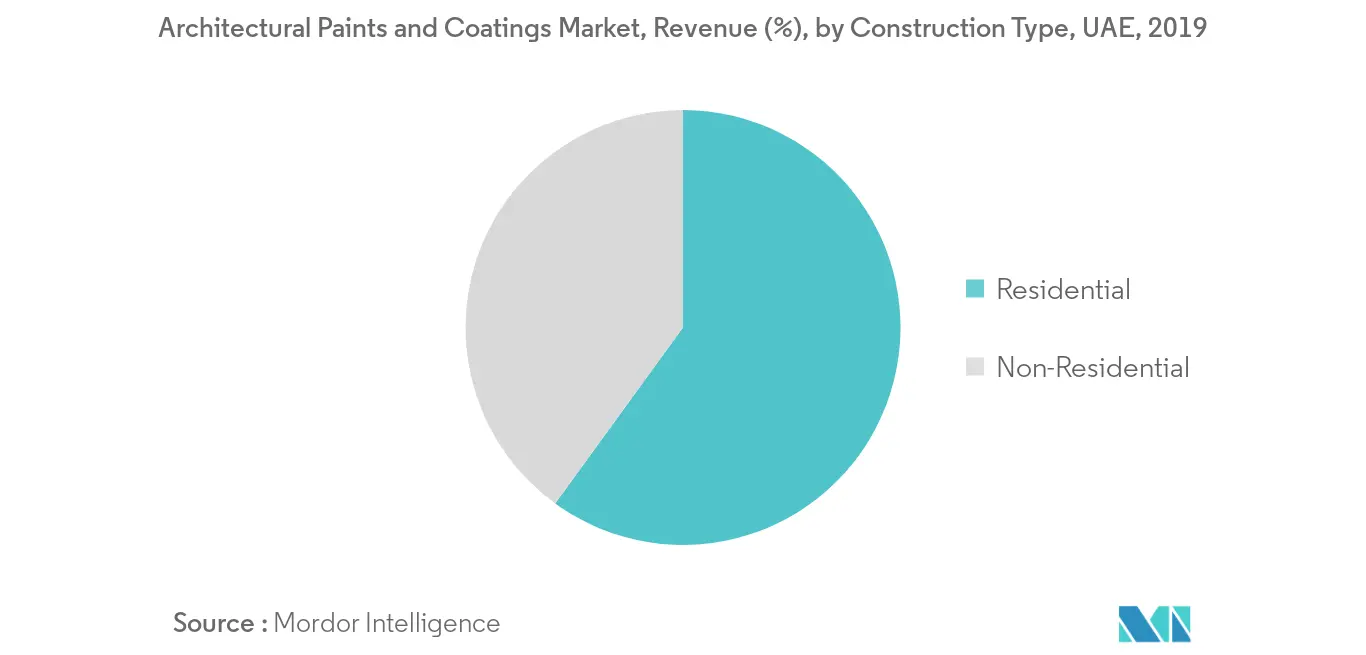 UAE Architectural Paints and Coatings Market - Segmentation Trends