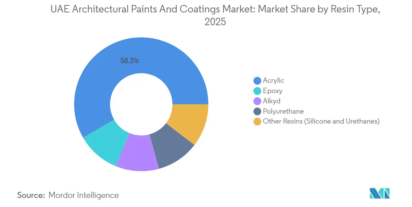 UAE Architectural Paints And Coatings Market: Market Share by Resin Type, 2025