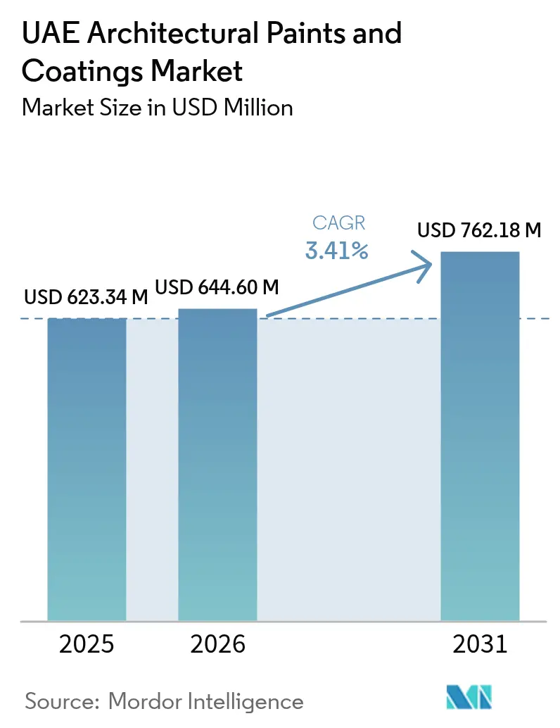 UAE Architectural Paints And Coatings Market (2025 - 2030)
