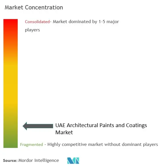 UAE Architectural Paints and Coatings Market Concentration