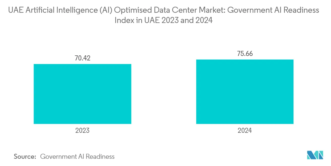 UAE Artificial Intelligence (AI) Optimised Data Center Market: Government AI Readiness Index in UAE 2023 and 2024