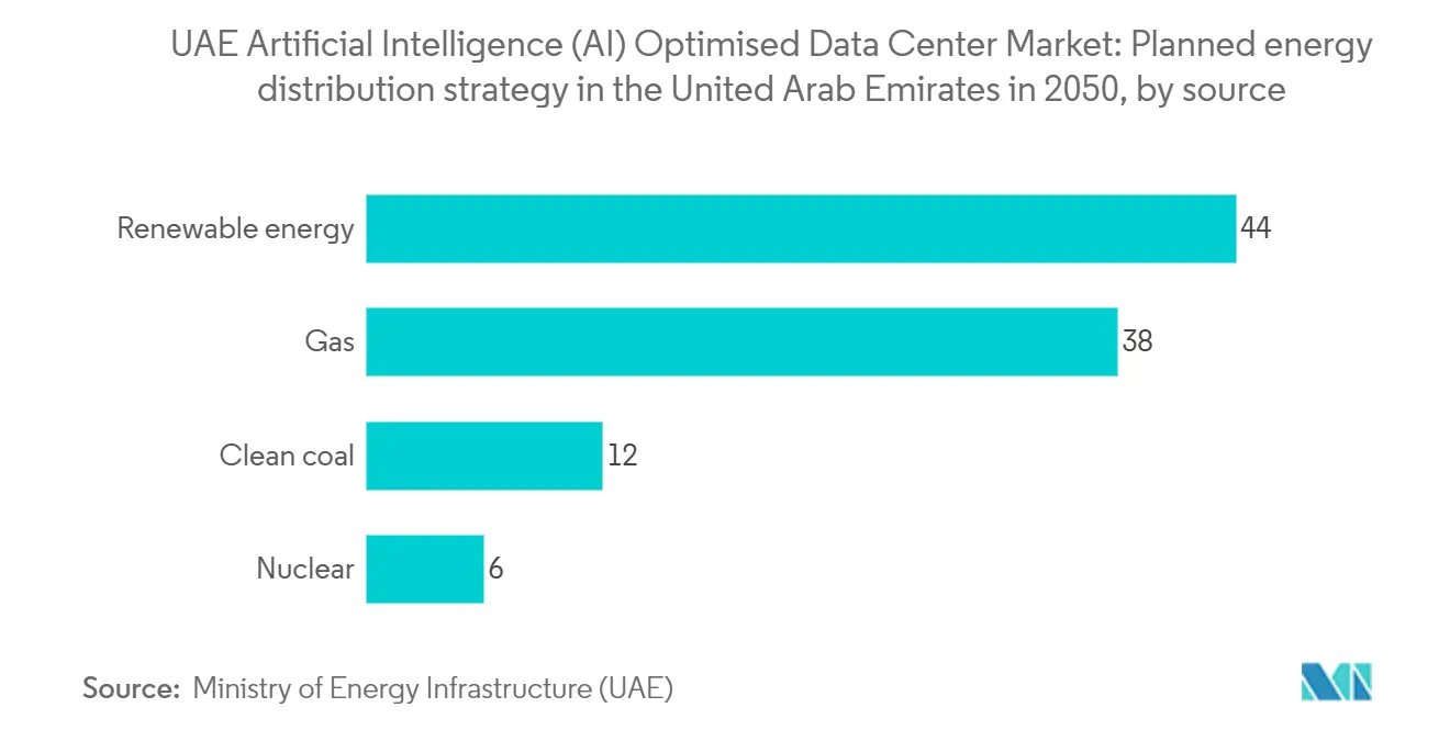 UAE Artificial Intelligence (AI) Optimised Data Center Market: Planned energy distribution strategy in the United Arab Emirates in 2050, by source