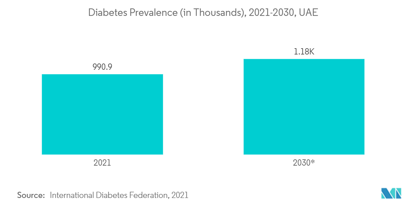 Markt für künstliche Organe und bionische Implantate in den VAE Diabetes-Prävalenz (in Tausenden), 2021–2030, VAE