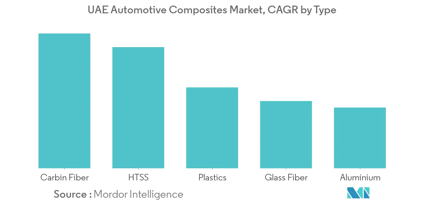 UAE Automotive Composites Market