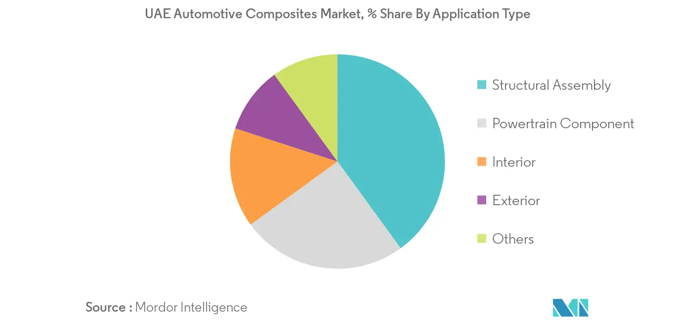 Mercado de Compósitos Automotivos dos Emirados Árabes Unidos