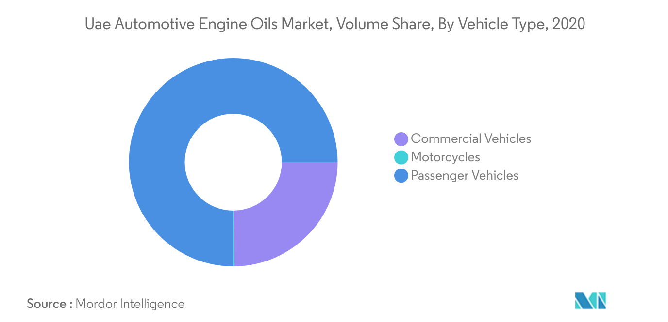 Mercado de óleos de motor automotivo dos Emirados Árabes Unidos