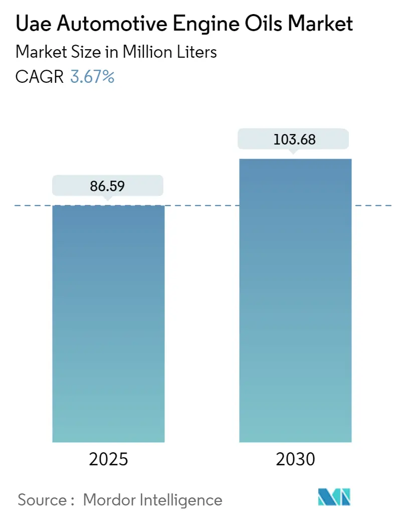 Uae Automotive Engine Oils Market Size Uae Automotive Engine Oils Market Summary