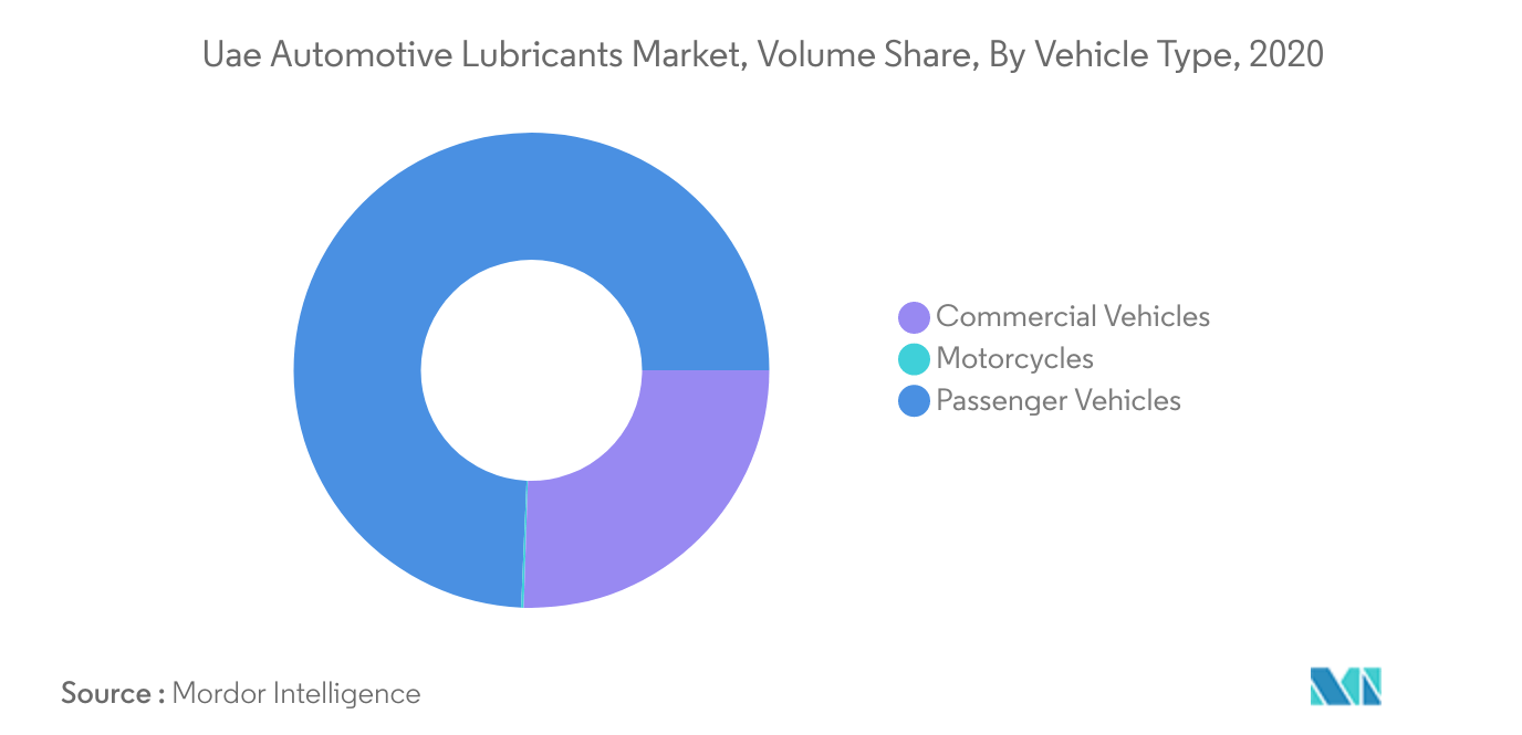 Uae Automotive Lubricants Market