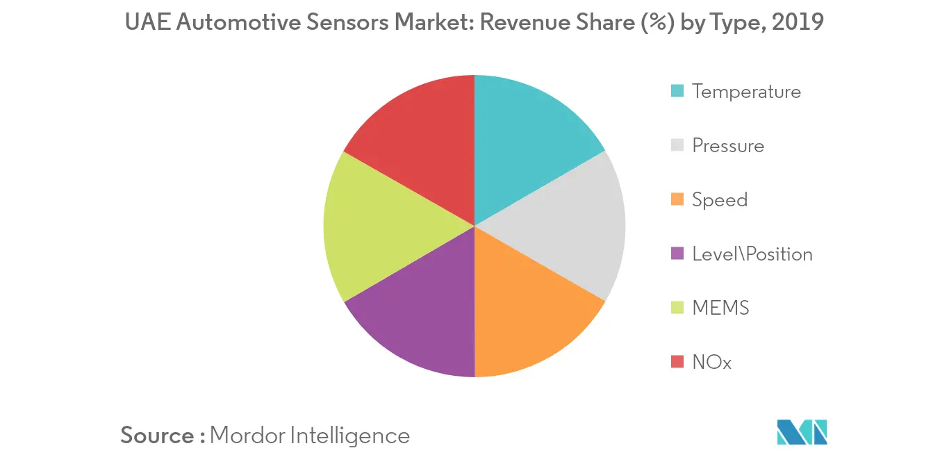 UAE Automotive Sensors Market Share
