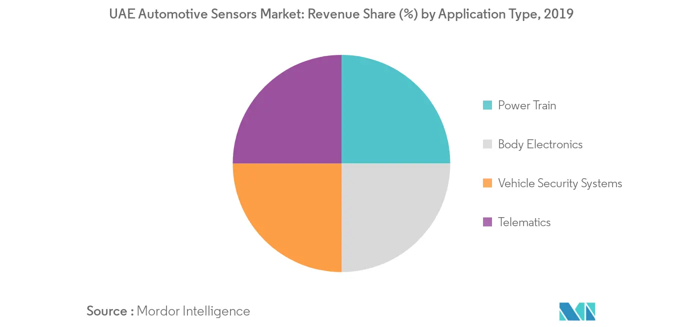 UAE Automotive Sensors Market Revenue Share