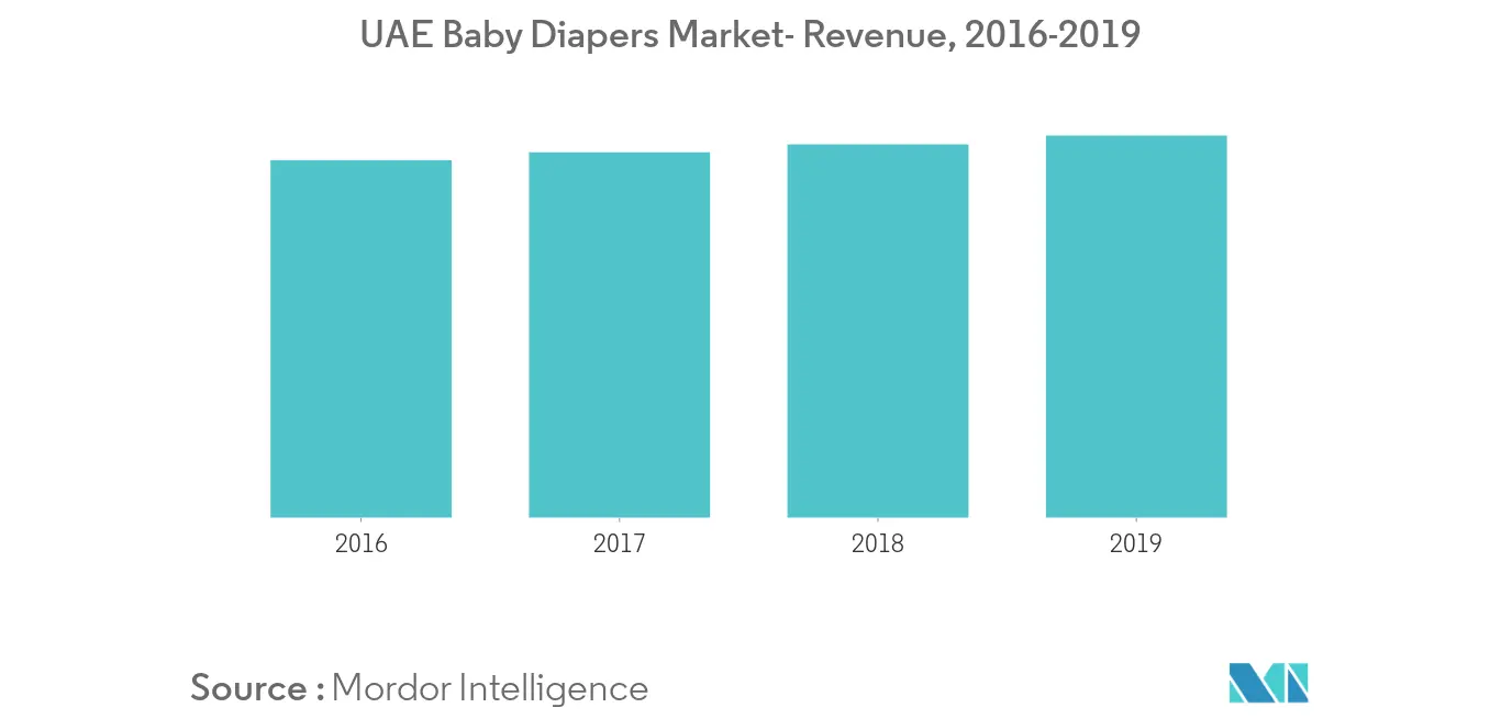 Marché des couches et lingettes pour bébés aux Émirats arabes unis1