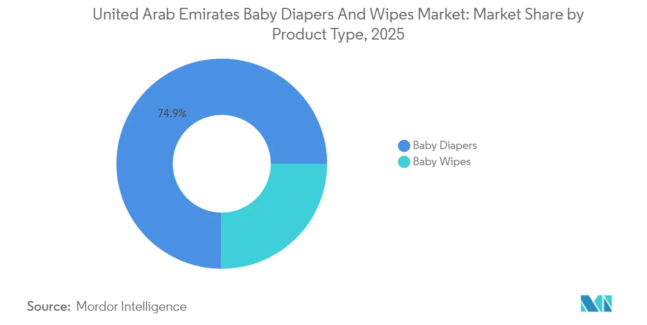 United Arab Emirates Baby Diapers And Wipes Market: Market Share by Product Type, 2025