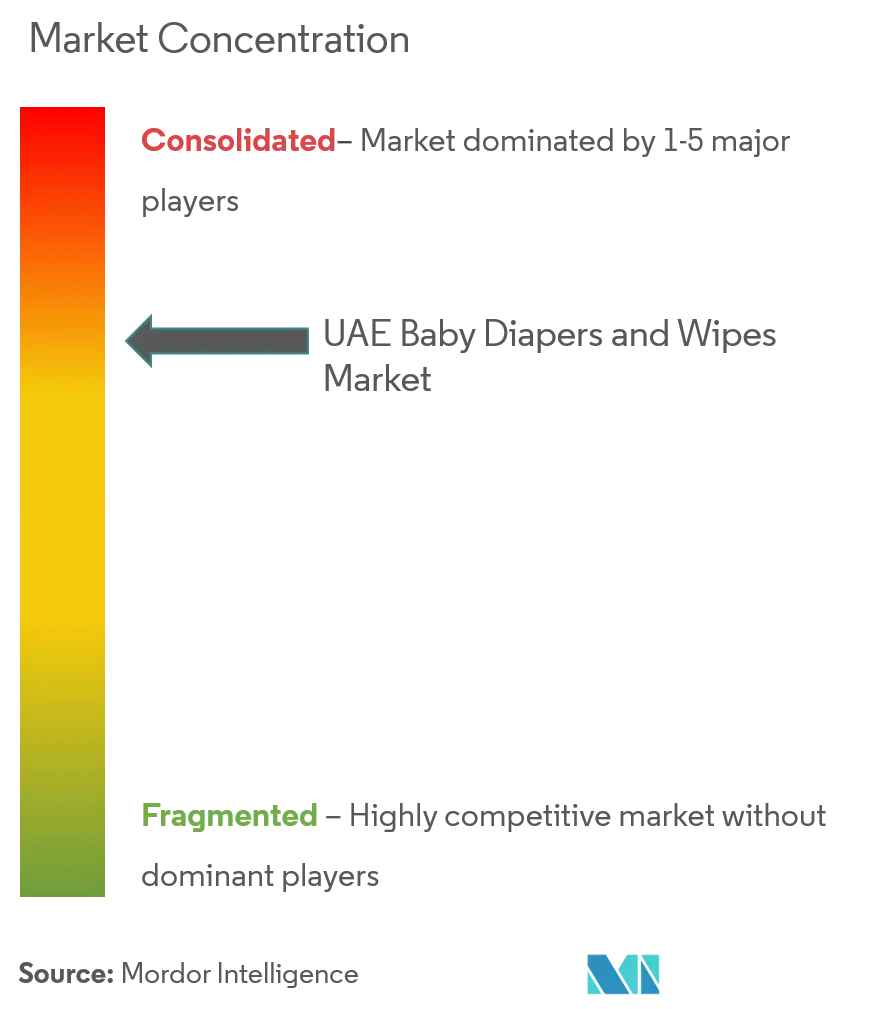 United Arab Emirates Baby Diapers and Wipes Market Concentration