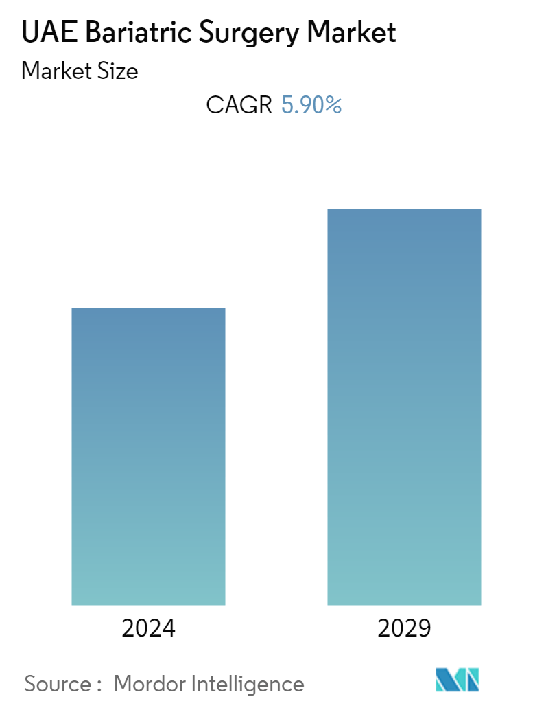 UAE Bariatric Surgery Market Size