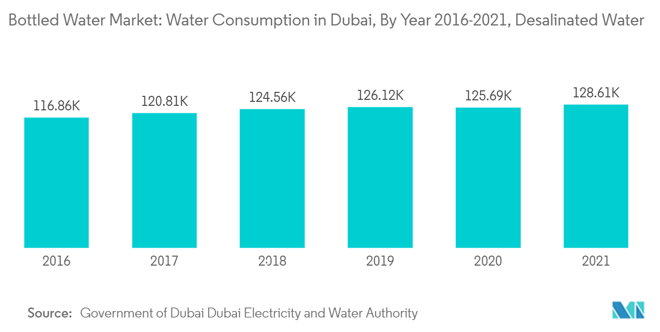 UAEのボトル入り飲料水市場：ドバイの水消費量（2016-2021年）、脱塩水