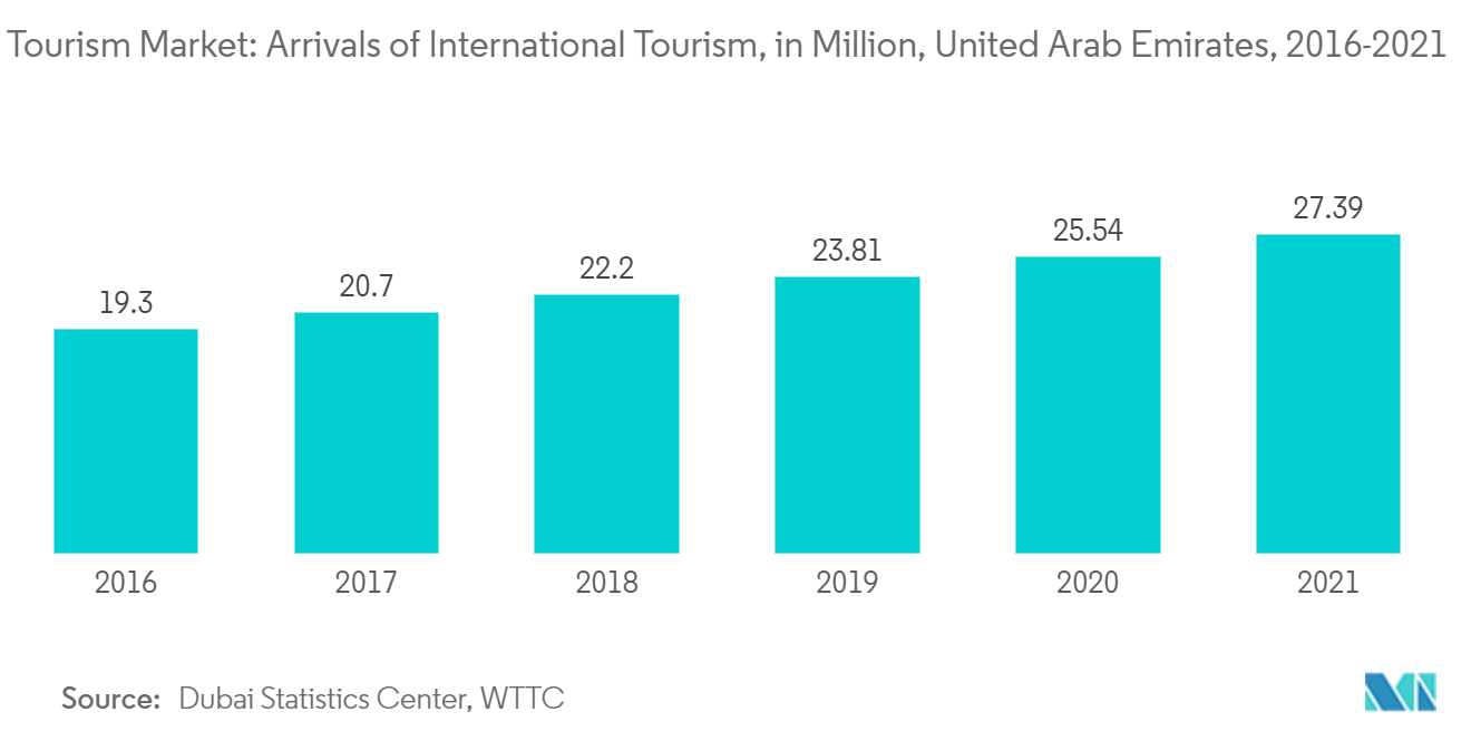 UAEのボトル入り飲料水市場：アラブ首長国連邦の国際観光入国者数（百万人）、2016-2021年