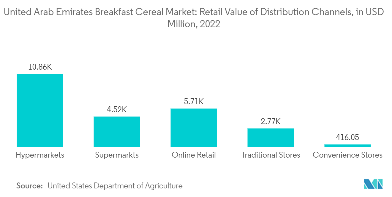 سوق حبوب الإفطار في دولة الإمارات العربية المتحدة قيمة البيع بالتجزئة لقنوات التوزيع، بمليون دولار أمريكي، 2022