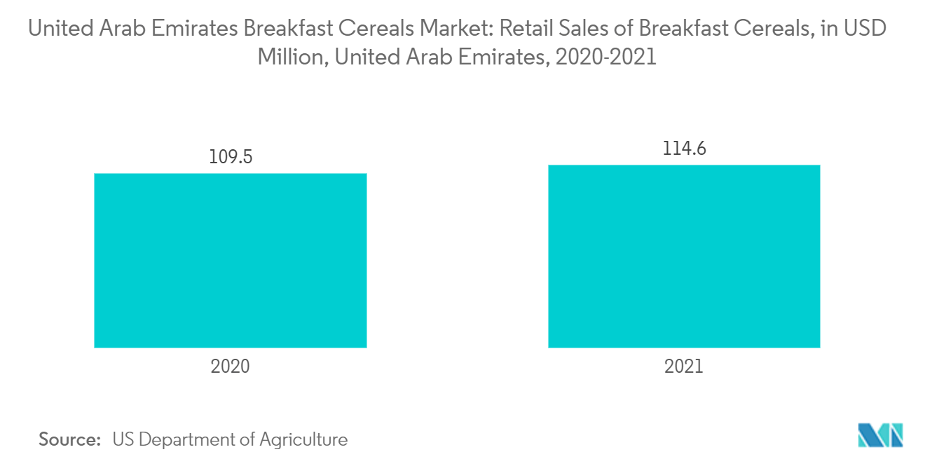 Mercado de cereais matinais dos Emirados Árabes Unidos vendas no varejo de cereais matinais, em US$ milhões, Emirados Árabes Unidos, 2020-2021