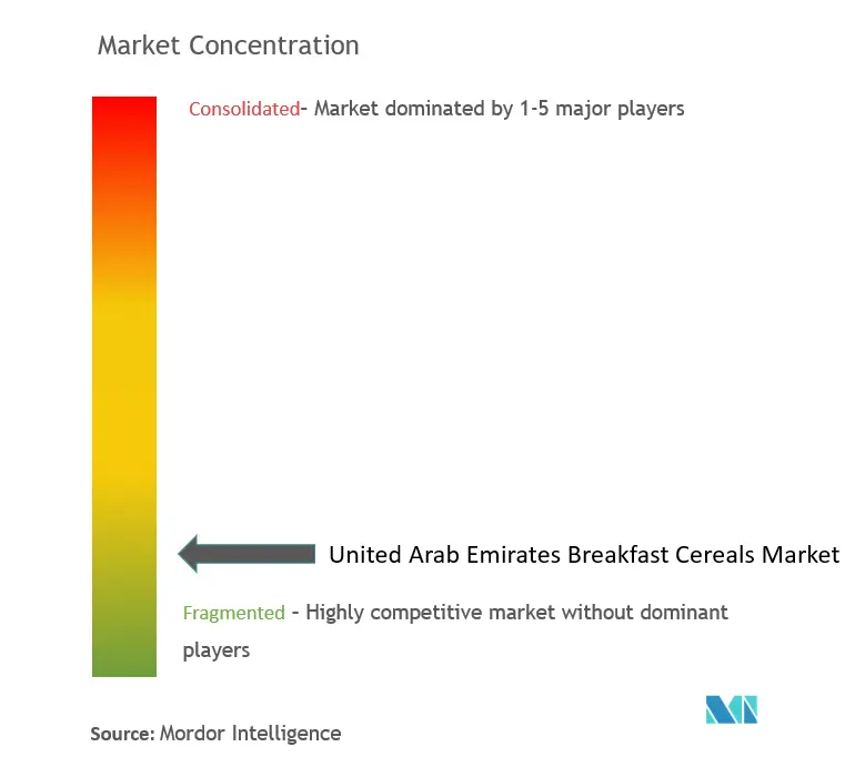 Marktkonzentration für Frühstückszerealien in den Vereinigten Arabischen Emiraten