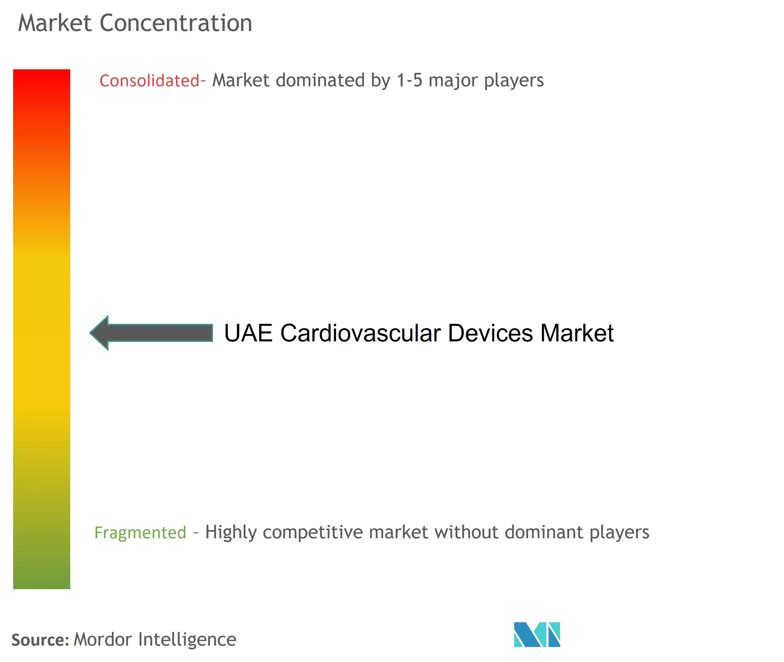 Concentração do mercado de dispositivos cardiovasculares nos Emirados Árabes Unidos