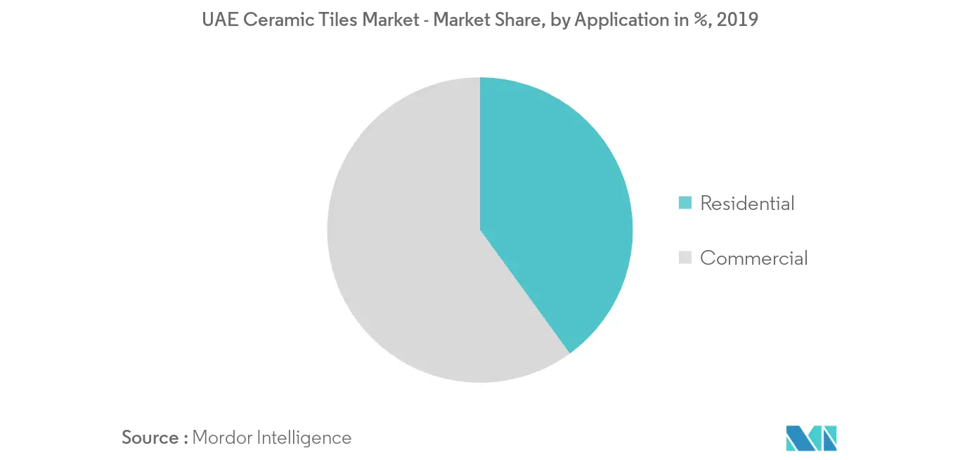 UAE Ceramic Tiles Market Share