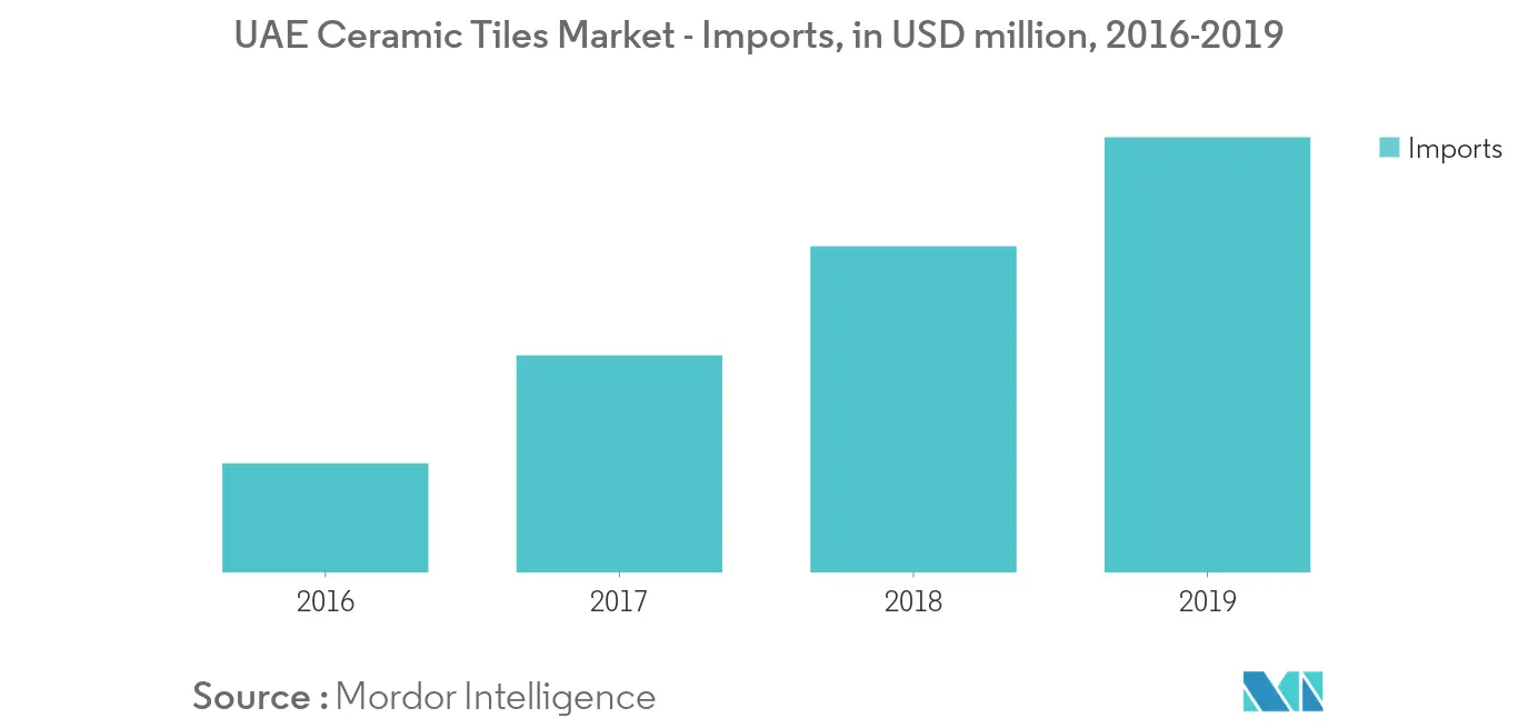 UAEセラミックタイル市場の動向