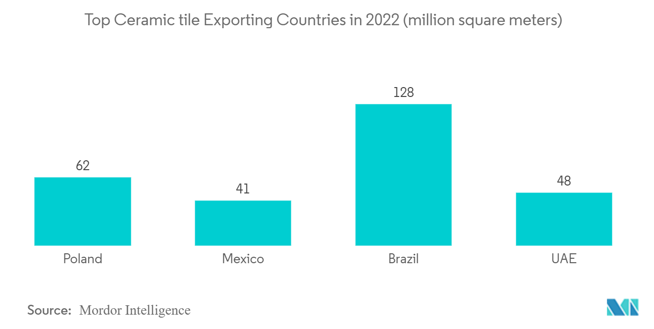 阿联酋瓷砖市场：2022年主要瓷砖出口国（百万平方米）
