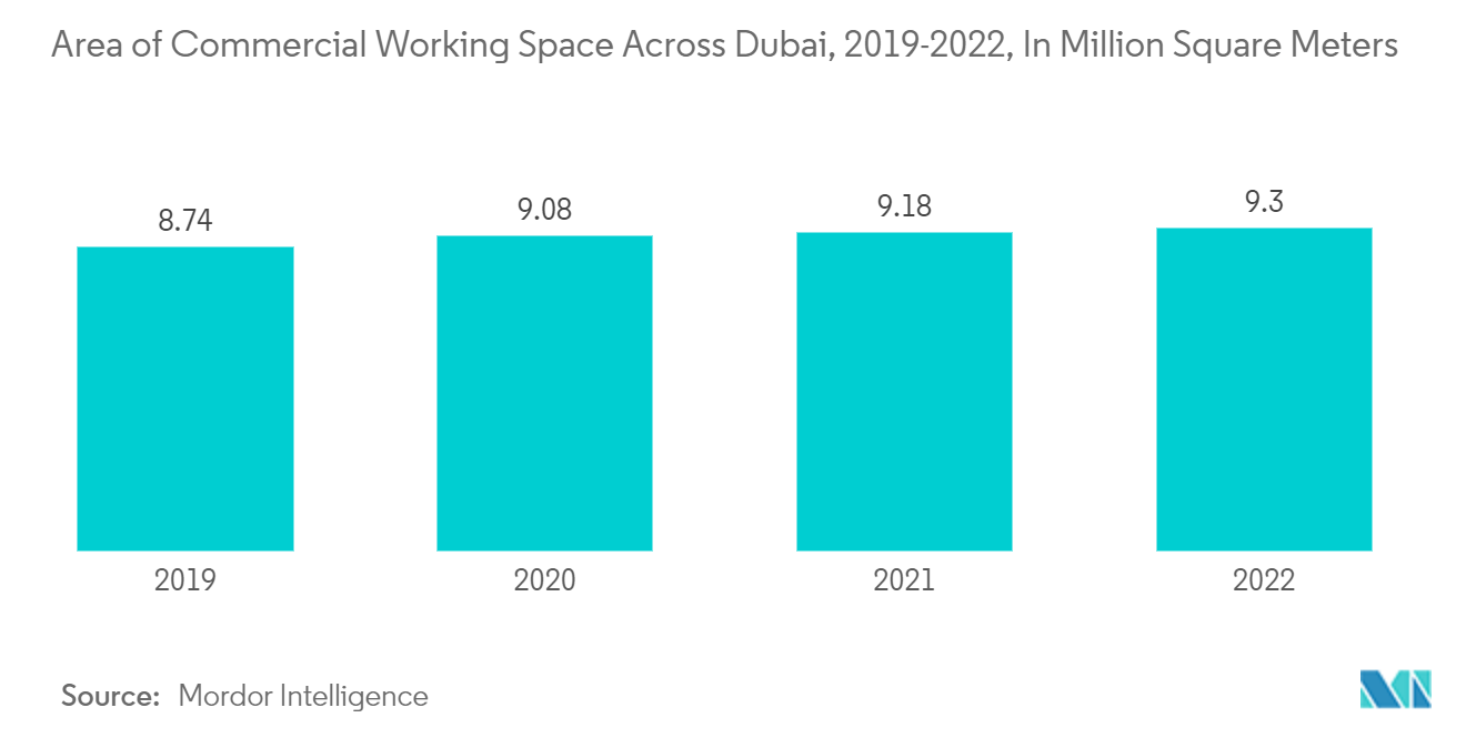 Mercado de baldosas cerámicas de los EAU área de espacio de trabajo comercial en Dubai, 2019-2022, en millones de metros cuadrados