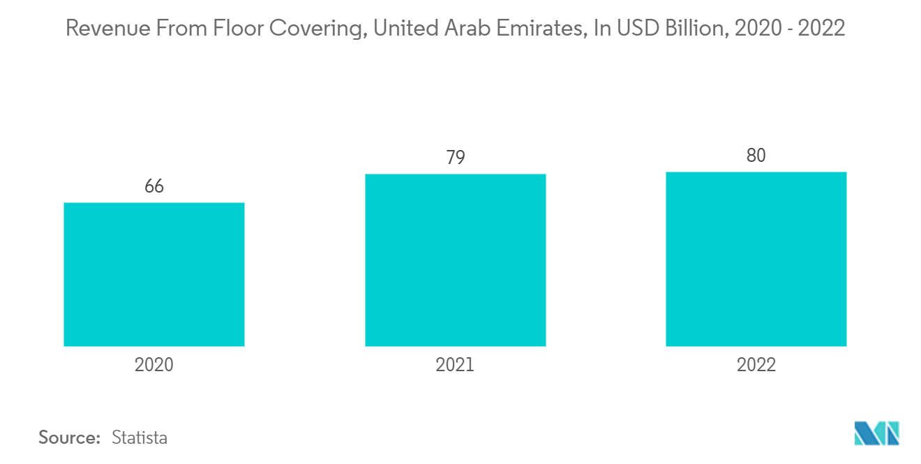 UAE Ceramic Tiles Market :  Revenue From Floor Covering, United Arab Emirates, In USD Billion, 2020 - 2022