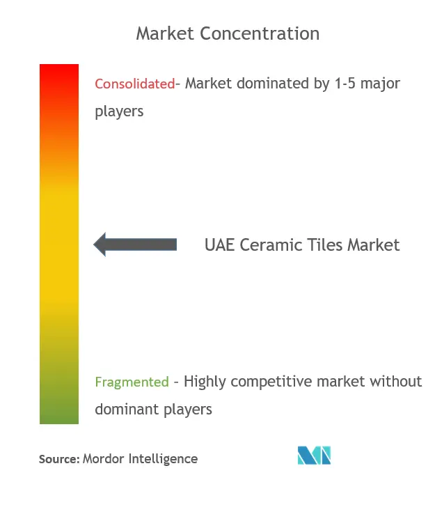 Concentration du marché des carreaux de céramique aux Émirats arabes unis