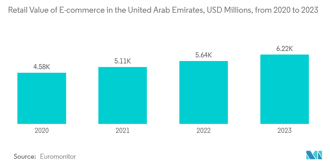 UAE Cloud Accounting Software Market - Retail Value of E-commerce in the United Arab Emirates, USD Millions, from 2020 to 2023