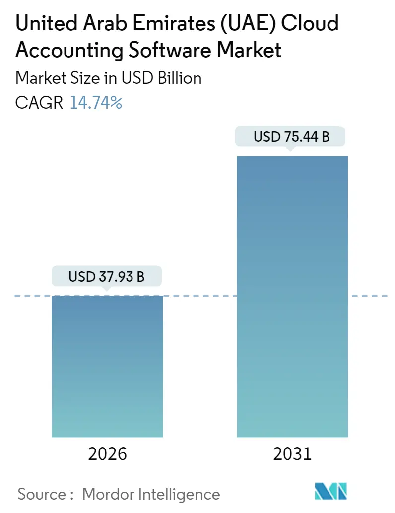 United Arab Emirates (UAE) Cloud Accounting Software Market (2025 - 2030)