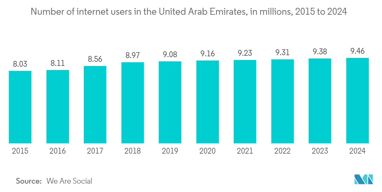 UAE Cloud Computing Market: Number of internet users in the United Arab Emirates, in millions, 2015 to 2024