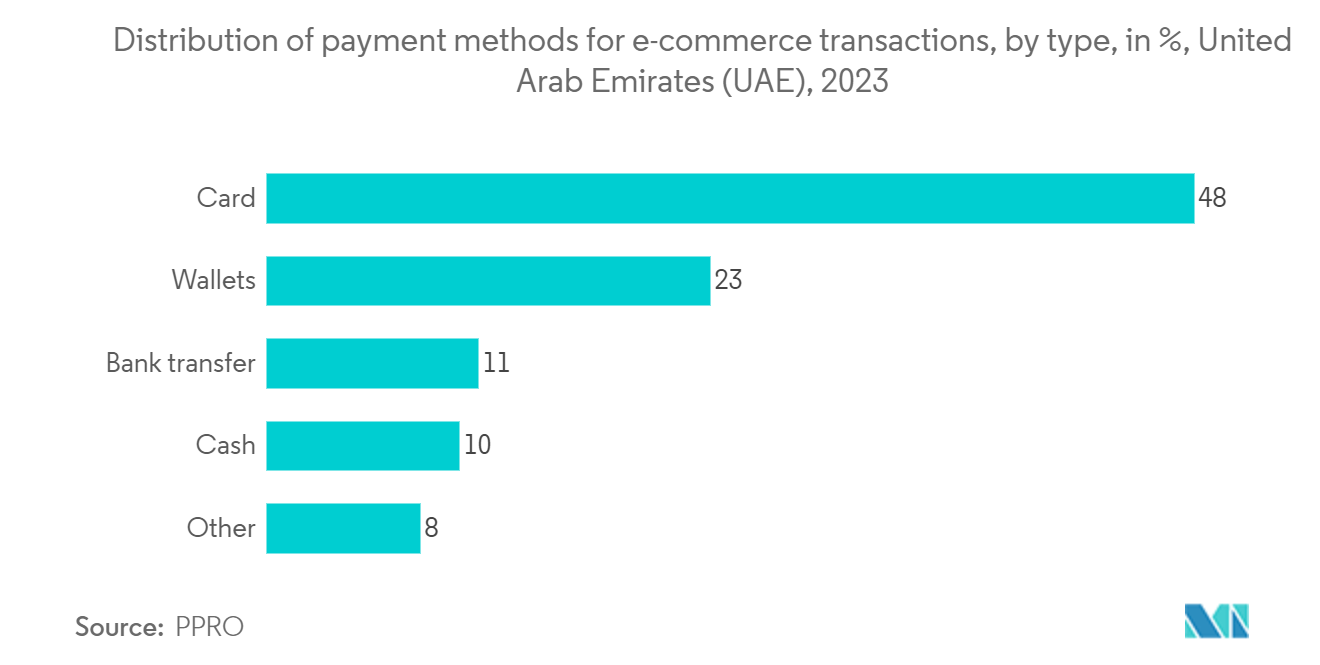 UAE Cloud Computing Market: Distribution of payment methods for e-commerce transactions, by type, in %, United Arab Emirates (UAE), 2023