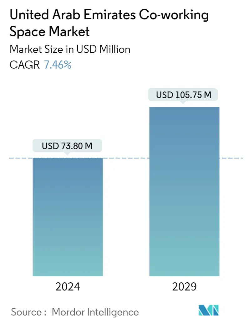 UAE Co-Working Office Space Market  Summary