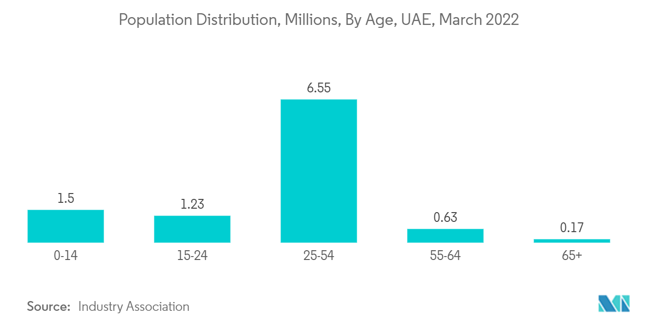 Mercado de espacios de coworking de los Emiratos Árabes Unidos distribución de la población, millones, por edad, Emiratos Árabes Unidos, marzo de 2022