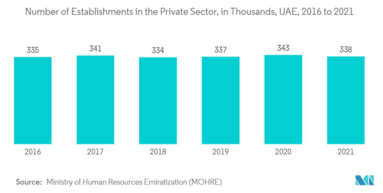 阿联酋联合办公空间市场：2016 年至 2021 年阿联酋私营部门机构数量（以千为单位）|