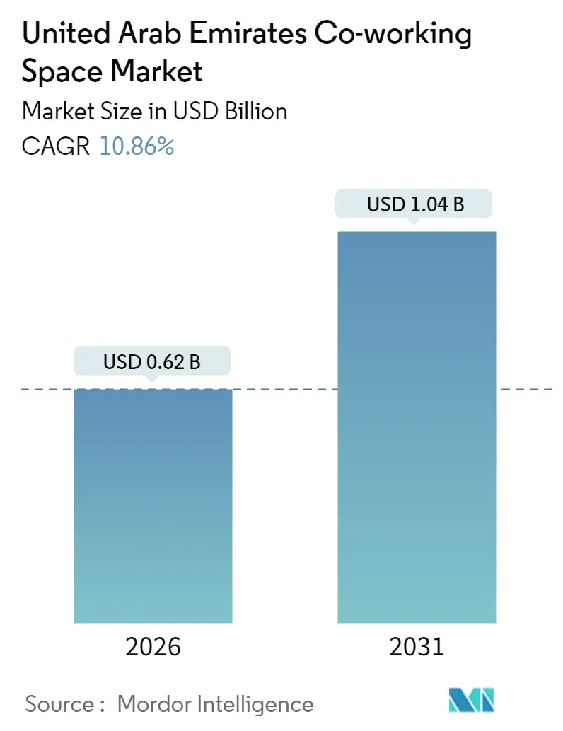 United Arab Emirates Co-working Space Market Summary