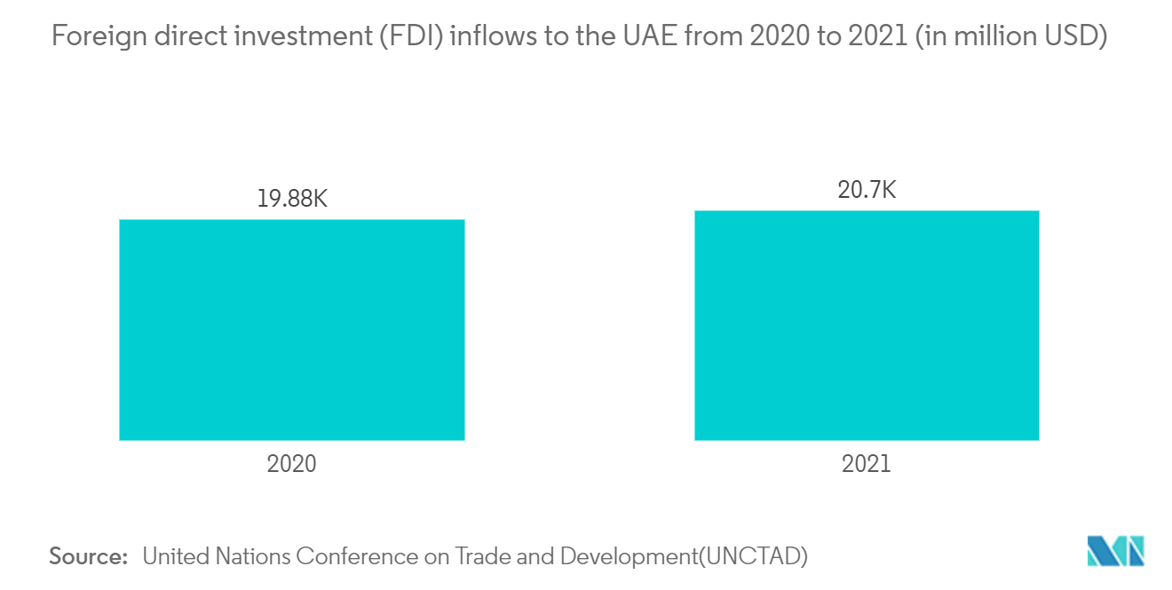 アラブ首長国連邦のコールドチェーンロジスティクス市場-2020年から2021年までのUAEへの外国直接投資(FDI)流入(百万米ドル)