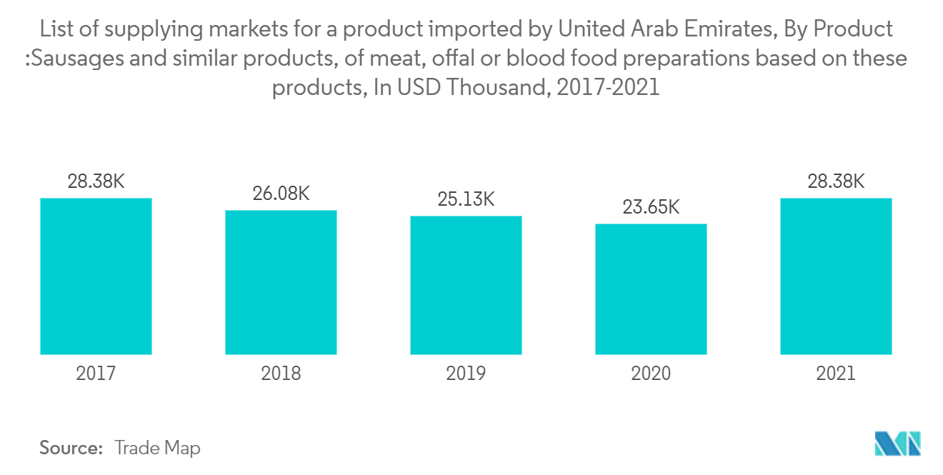 UAE Cold Chain Logistics Market - List of supplying markets for a product imported by United Arab Emirates, By Product: Sausages and similar products, of meat, offal or blood; food preparations based on these products, In USD Thousand, 2017-2021