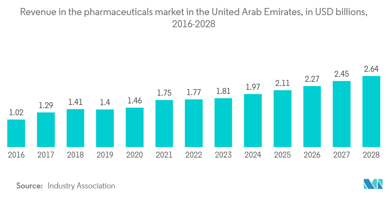 UAE Cold Chain Logistics Market - Revenue in the pharmaceuticals market in the United Arab Emirates, in USD billions, 2016-2028