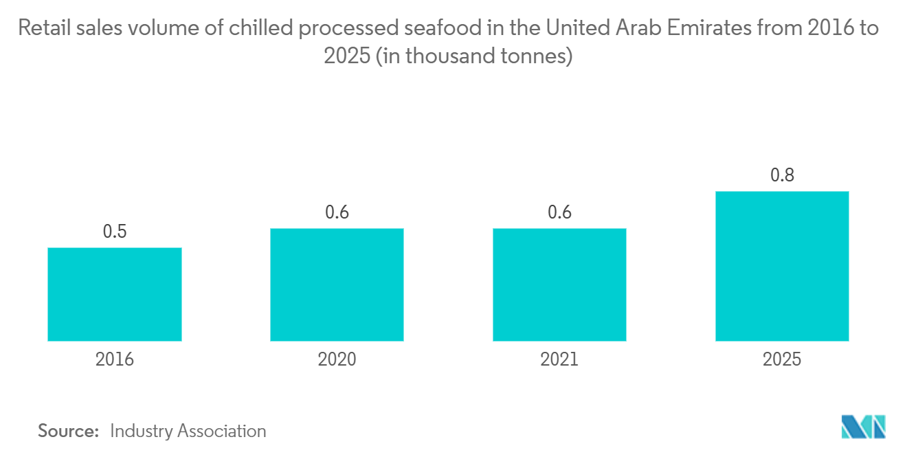 UAE Cold Chain Logistics Market -Retail sales volume of chilled processed seafood in the United Arab Emirates from 2016 to 2025 (in thousand tonnes)