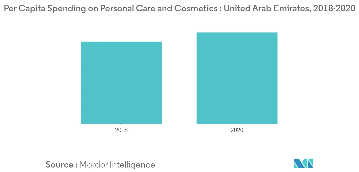 UAE Color Cosmetics Market: Per Capita Spending on Personal Care and Cosmetics: the United Arab Emirates, 2018-2020