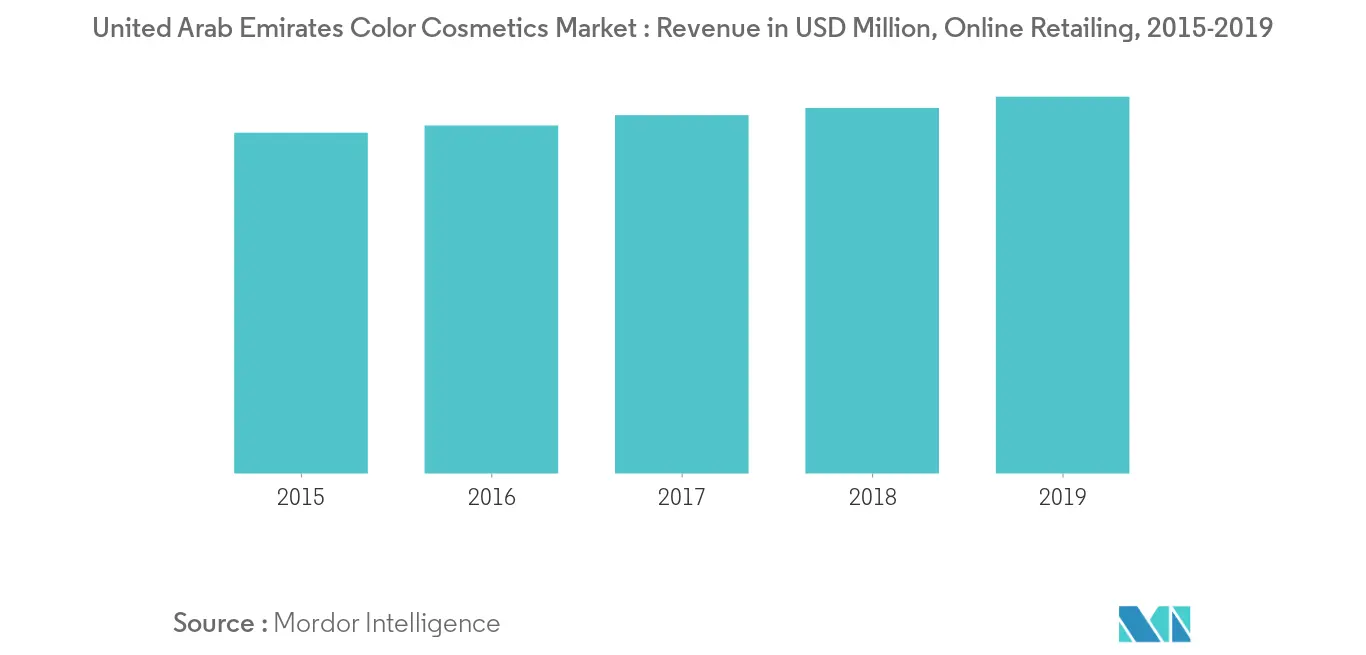 United Arab Emirates Color Cosmetics Market: Revenue in USD Million, Online Retailing, 2015-2019