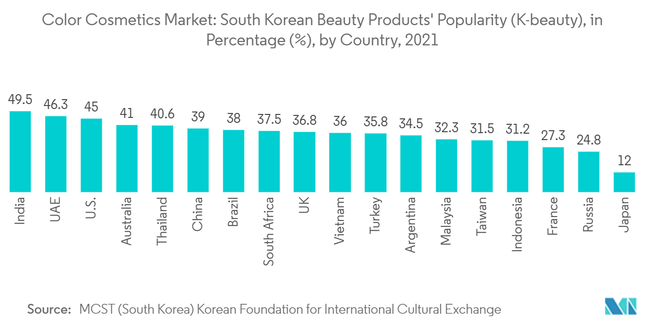 سوق مستحضرات التجميل الملونة في الإمارات العربية المتحدة - شعبية منتجات التجميل في كوريا الجنوبية (K-beauty)، بالنسبة المئوية (٪)، حسب الدولة، 2021