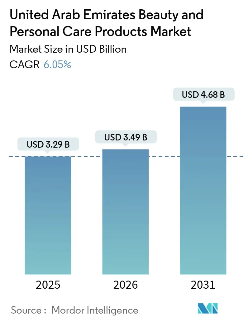 United Arab Emirates Beauty And Personal Care Products Market (2025 - 2030)