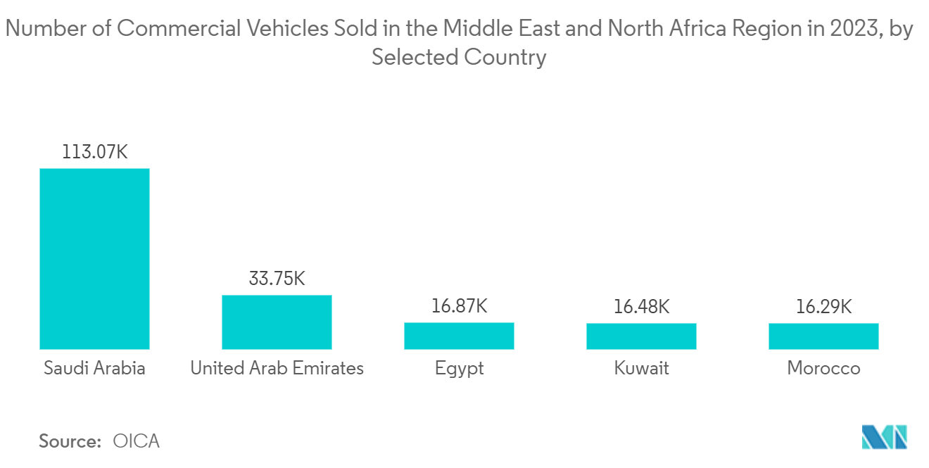 UAE Commercial Vehicles Market: Number of Commercial Vehicles Sold in the Middle East and North Africa Region in 2023, by Selected Country